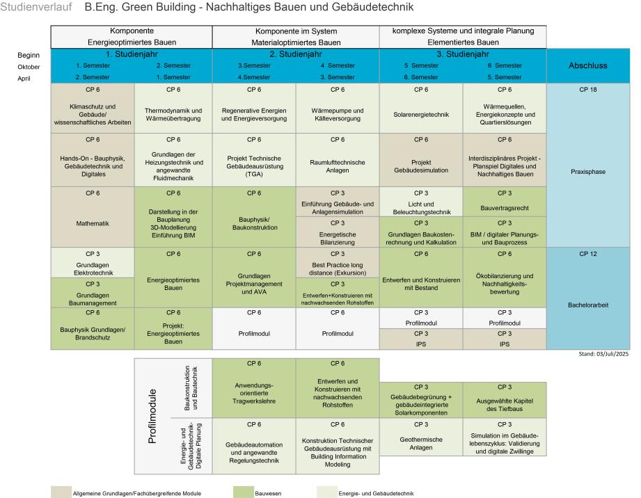 Studienverlauf PO26 Green Building (BEng)