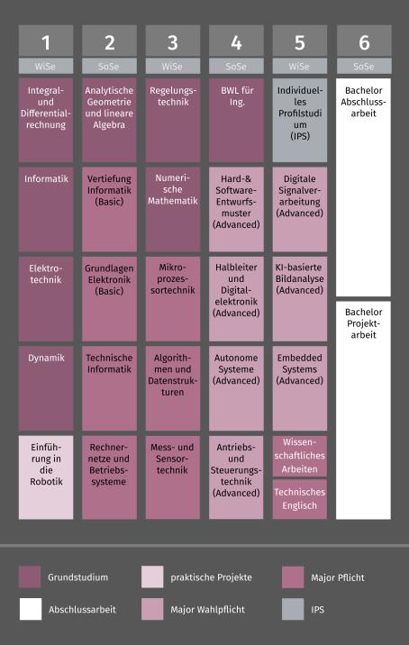 Grafik Studienverlauf Bachelor Eng. Technische Informatik und Robotik Default