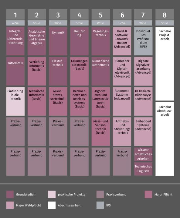 Bachelor Technische Informatik und Robotik Praxisverbund Modell B Studienverlauf