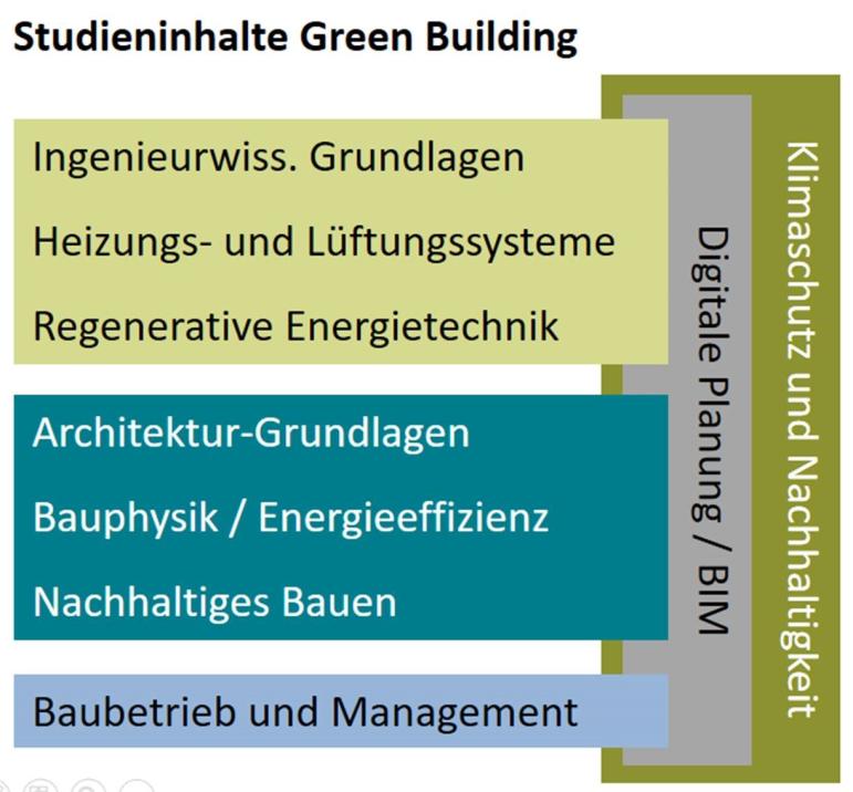 Studieninhalte Green Building